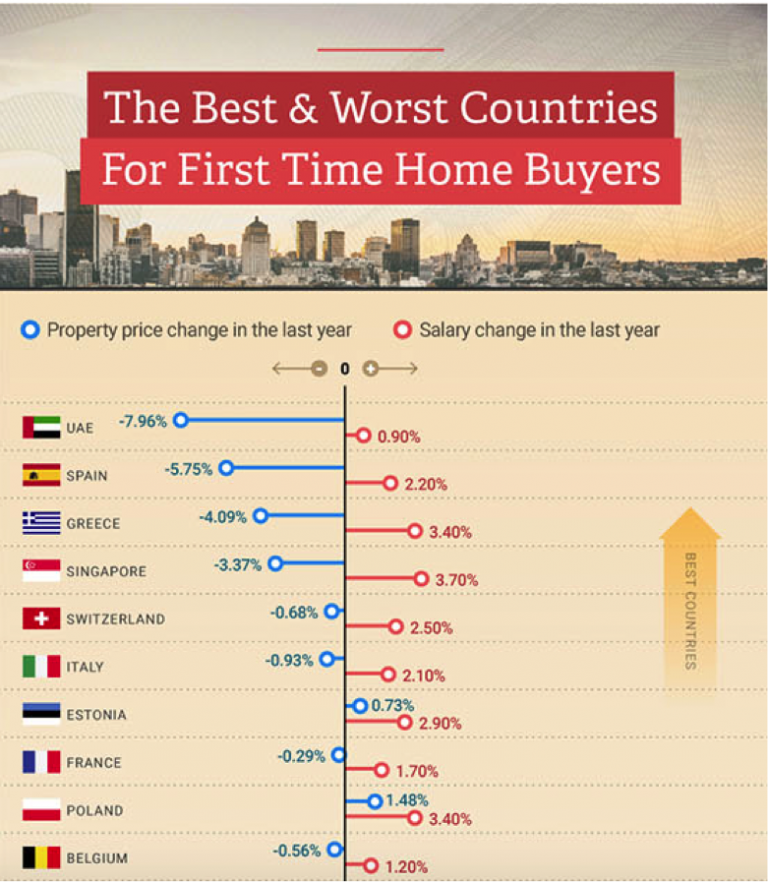 The Best & Worst Countries For First Time Buyers